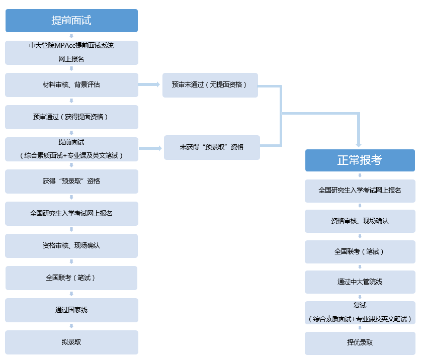 中山大学管理学院2017年MPAcc在职方向提前面试方案