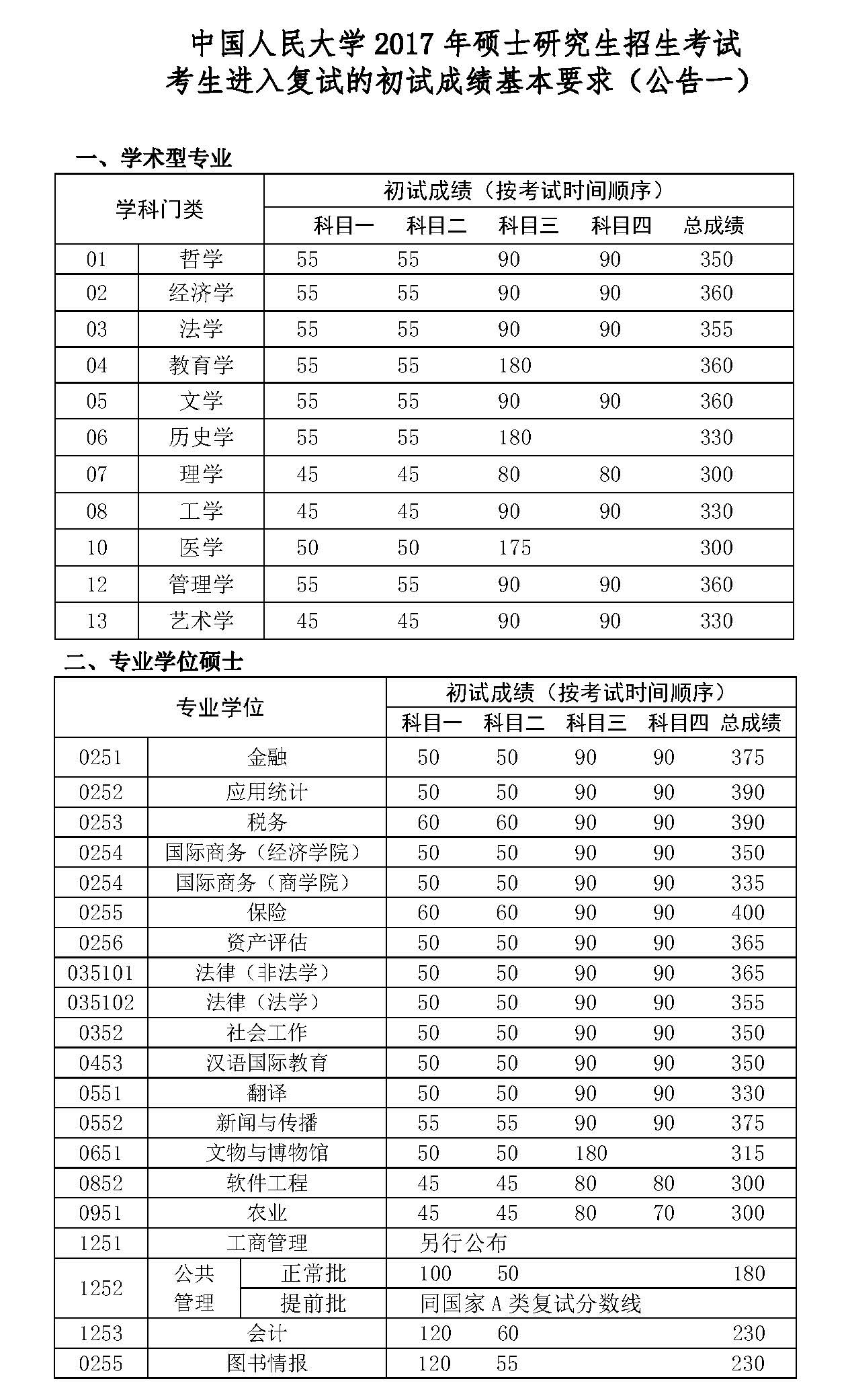 中国人民大学2017年分数线1.jpg