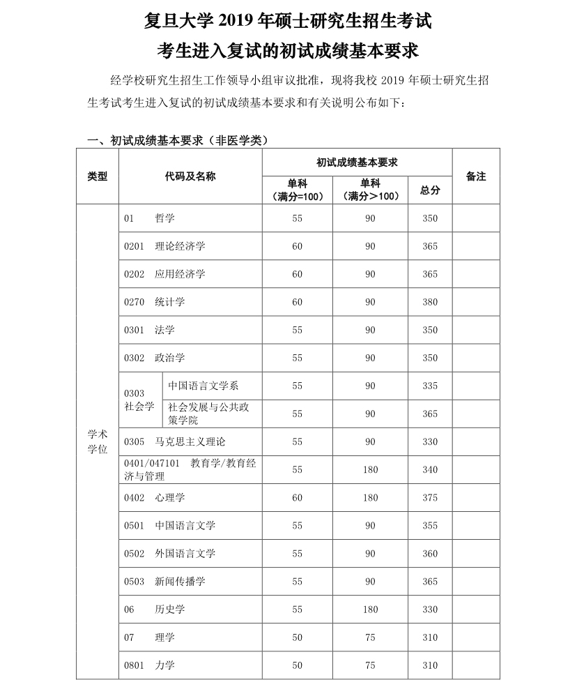 复旦大学2019分数线_1.jpg