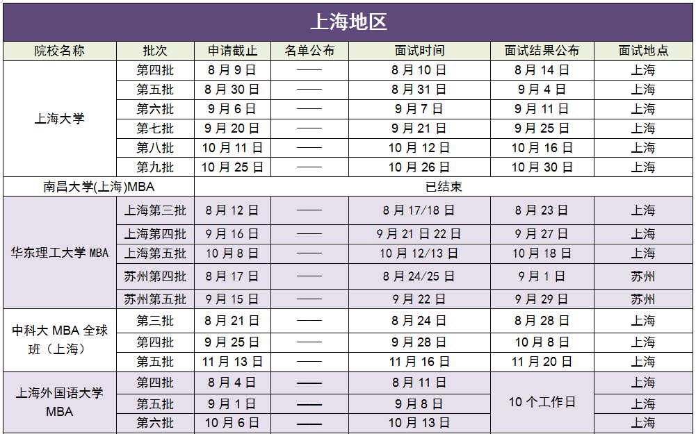 2019年下半年MBA提前面试院校批次汇总