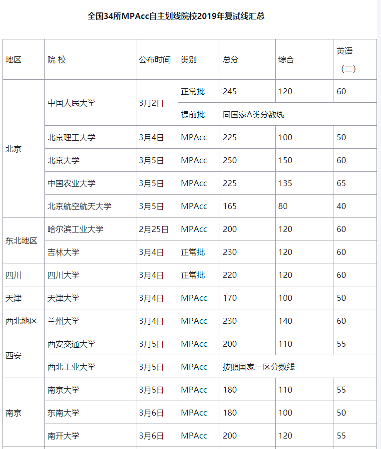 2020年MBA报名可以参考去年国家线