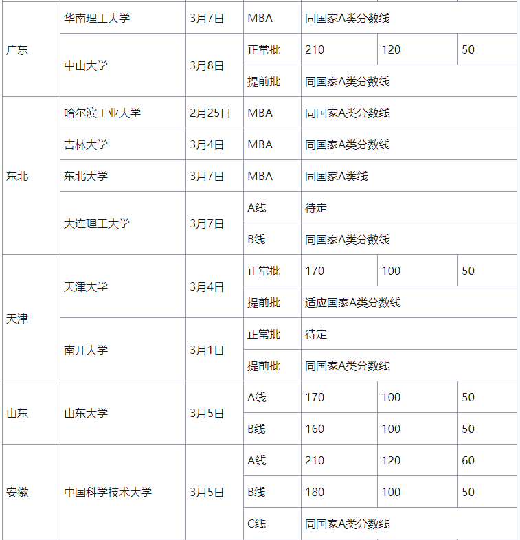 2020年MBA报名可以参考去年国家线