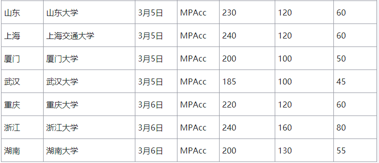 2020年MBA报名可以参考去年国家线