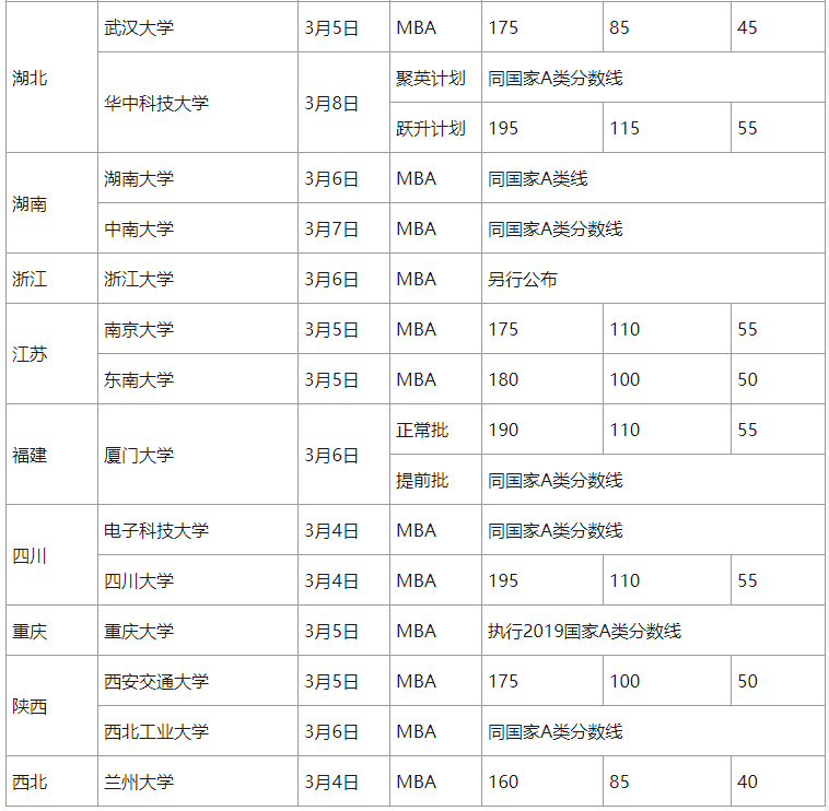 2020年MBA报名可以参考去年国家线