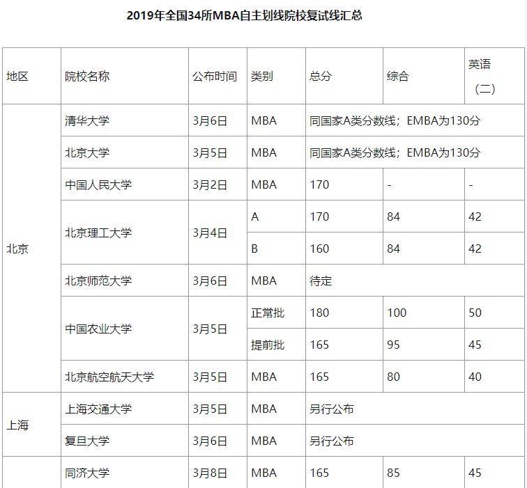 2020年MBA报名可以参考去年国家线