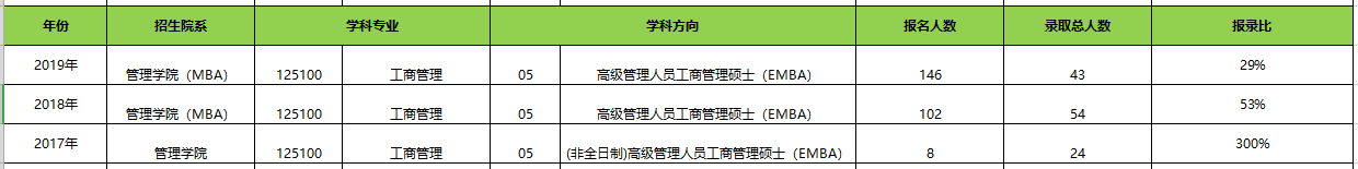 【华章解读】中山大学EMBA近三年报名录取比例