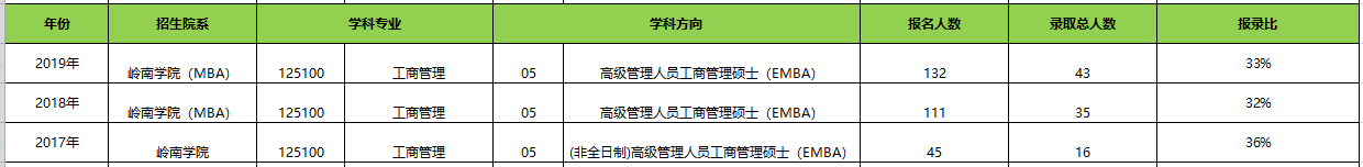 【华章解读】中山大学EMBA近三年报名录取比例