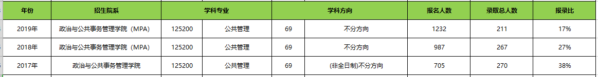 【华章解读】中山大学MPA近三年报名录取比例