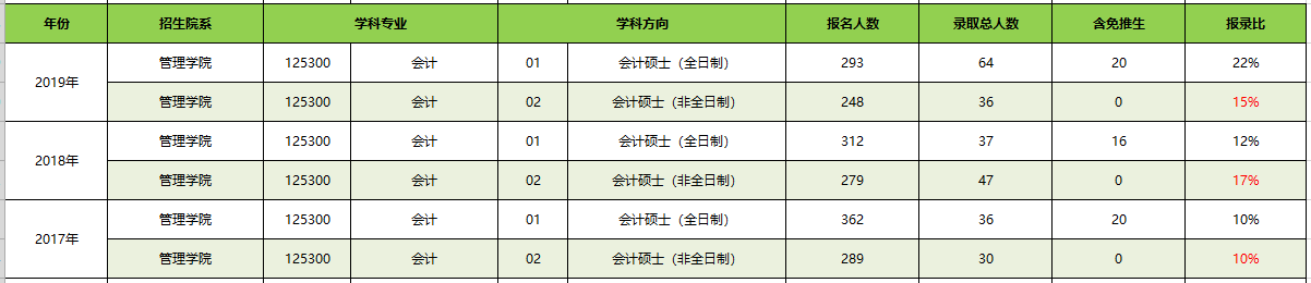 【华章解读】中山大学MPAcc近三年报名录取比例