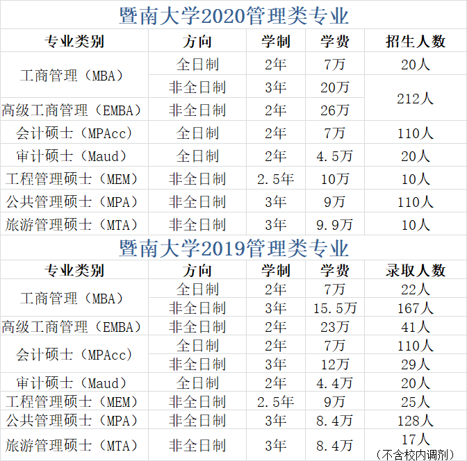 【华章解读】暨南大学2020年研究生招生政策