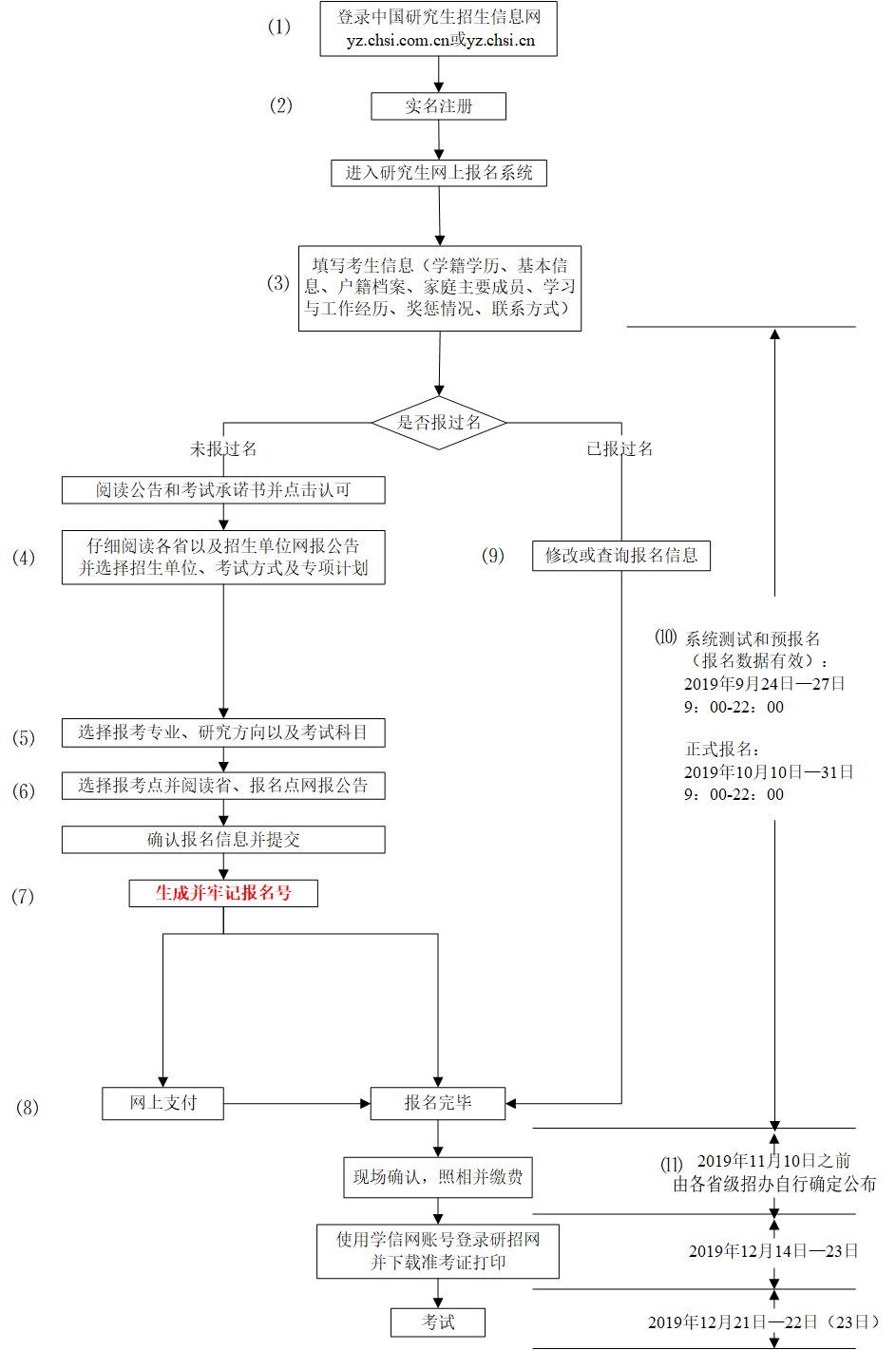 广深各校2020年MBA/EMBA网上报名图文指引