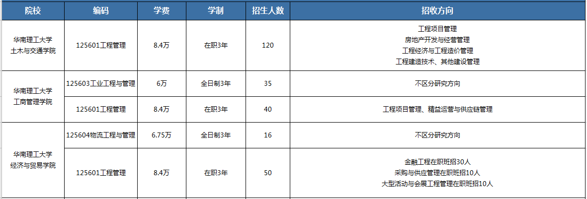 华南理工大学MEM方向报考指导