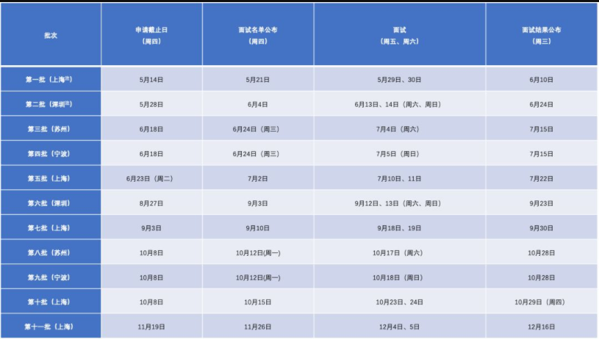 2021考研已来!上海各高校MBA、MEM、MPAcc提前面试时间汇总