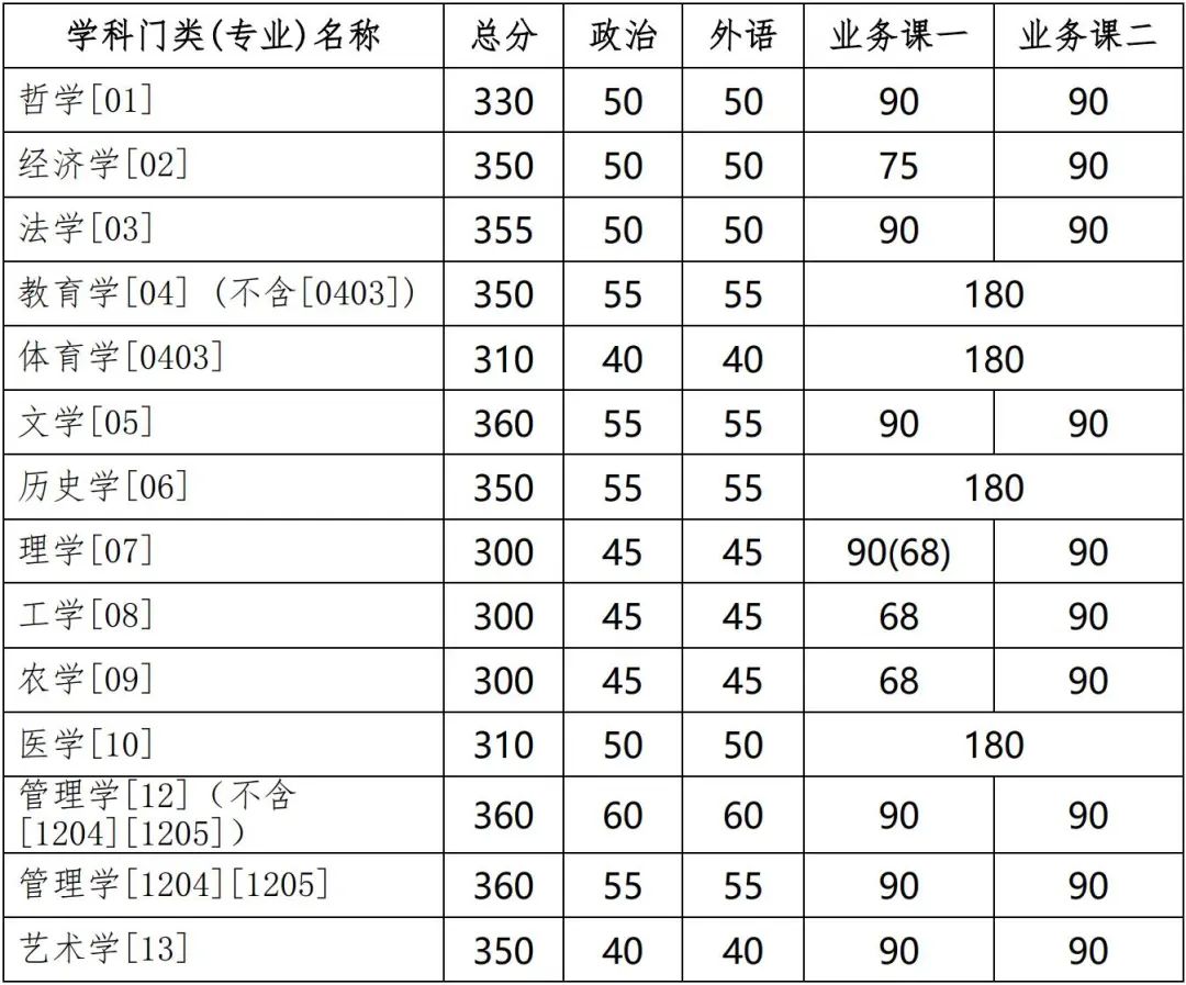 2021年吉林大学硕士研究生招生考试考生进入复试的初试成绩基本要求