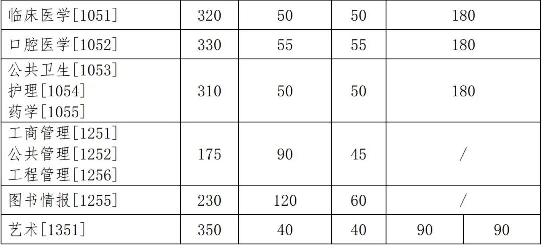 2021年吉林大学硕士研究生招生考试考生进入复试的初试成绩基本要求