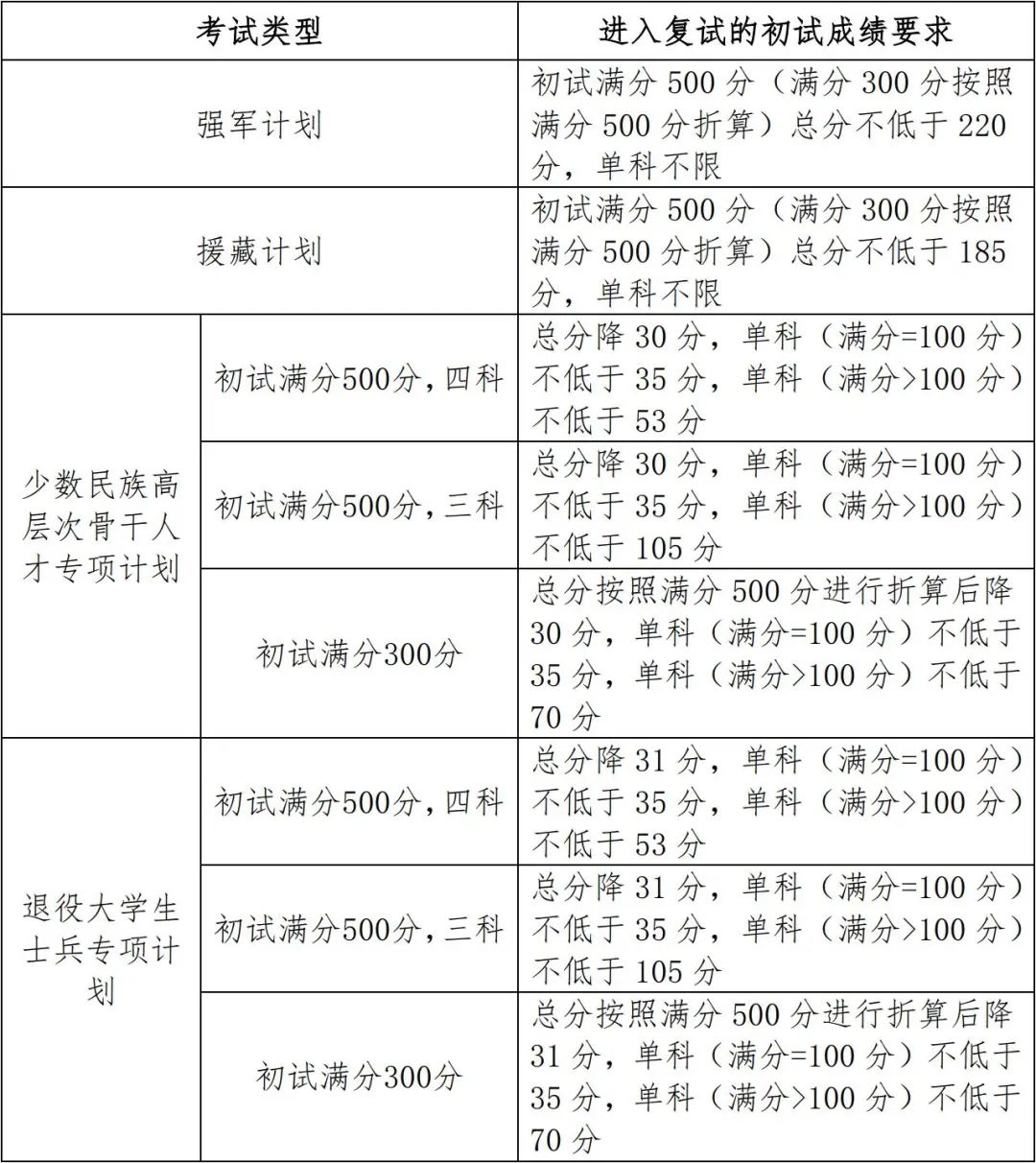 2021年吉林大学硕士研究生招生考试考生进入复试的初试成绩基本要求