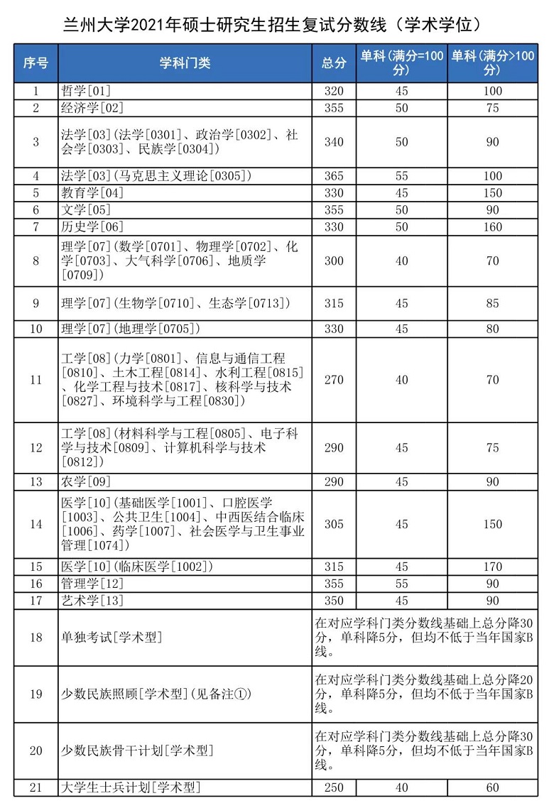 兰州大学2021年硕士研究生招生复试分数线