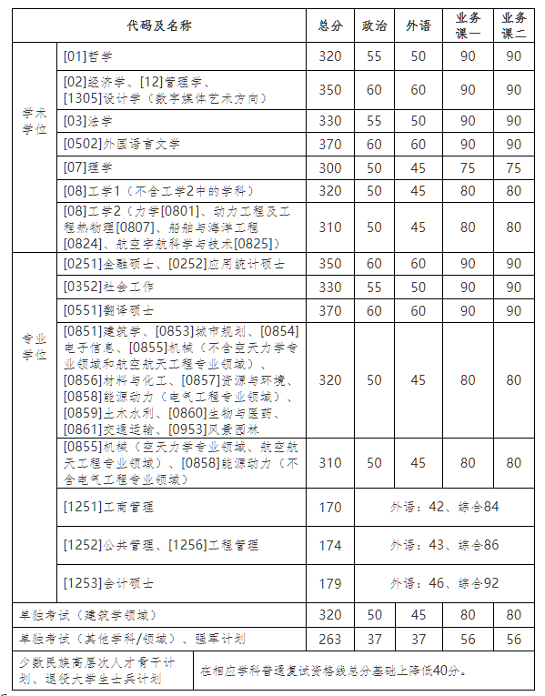 哈尔滨工业大学2021年硕士研究生招生考试复试基本线