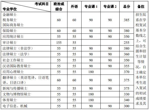 北京大学2021年硕士研究生招生复试基本分数线