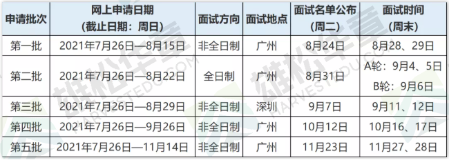 2022年中山大学管理学院MBA第二批提前面试成绩已公布（各分数段统计）！