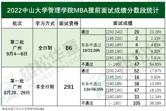 2022年中山大学管理学院MBA第二批提前面试成绩已公布（各分数段统计）！