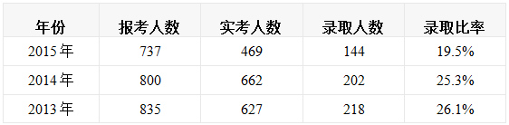 mba学费汇总