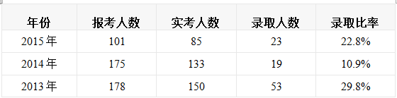 mba录取分数线