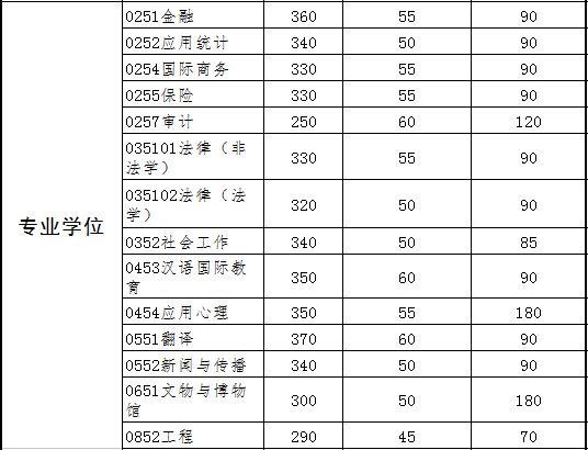 2017年中山大学考研复试分数线