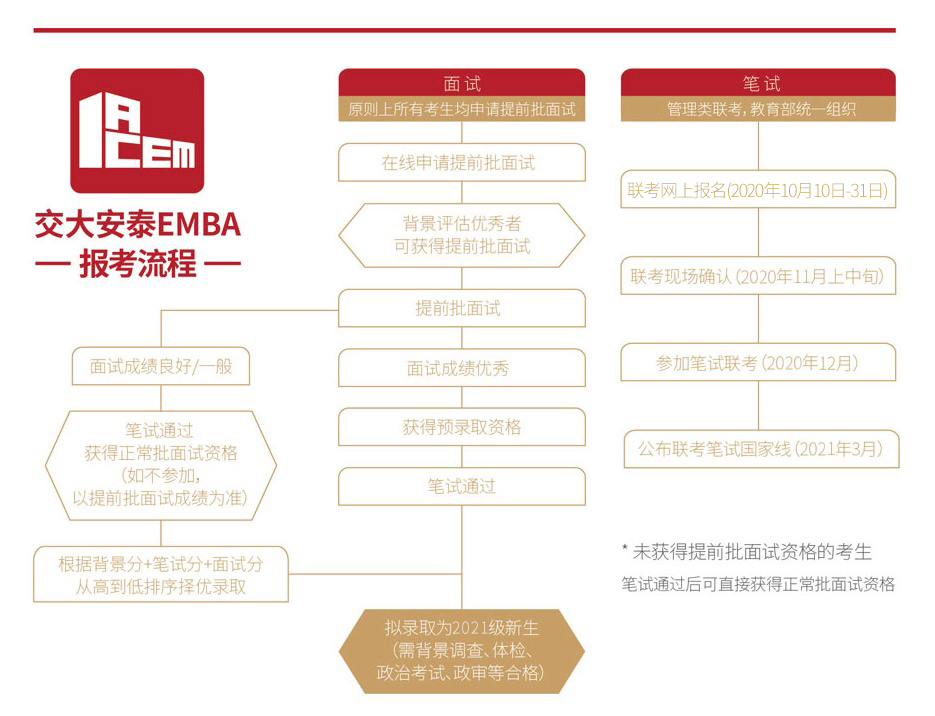 上海交通大学2021年高级管理人员工商管理硕士（EMBA）招生简章