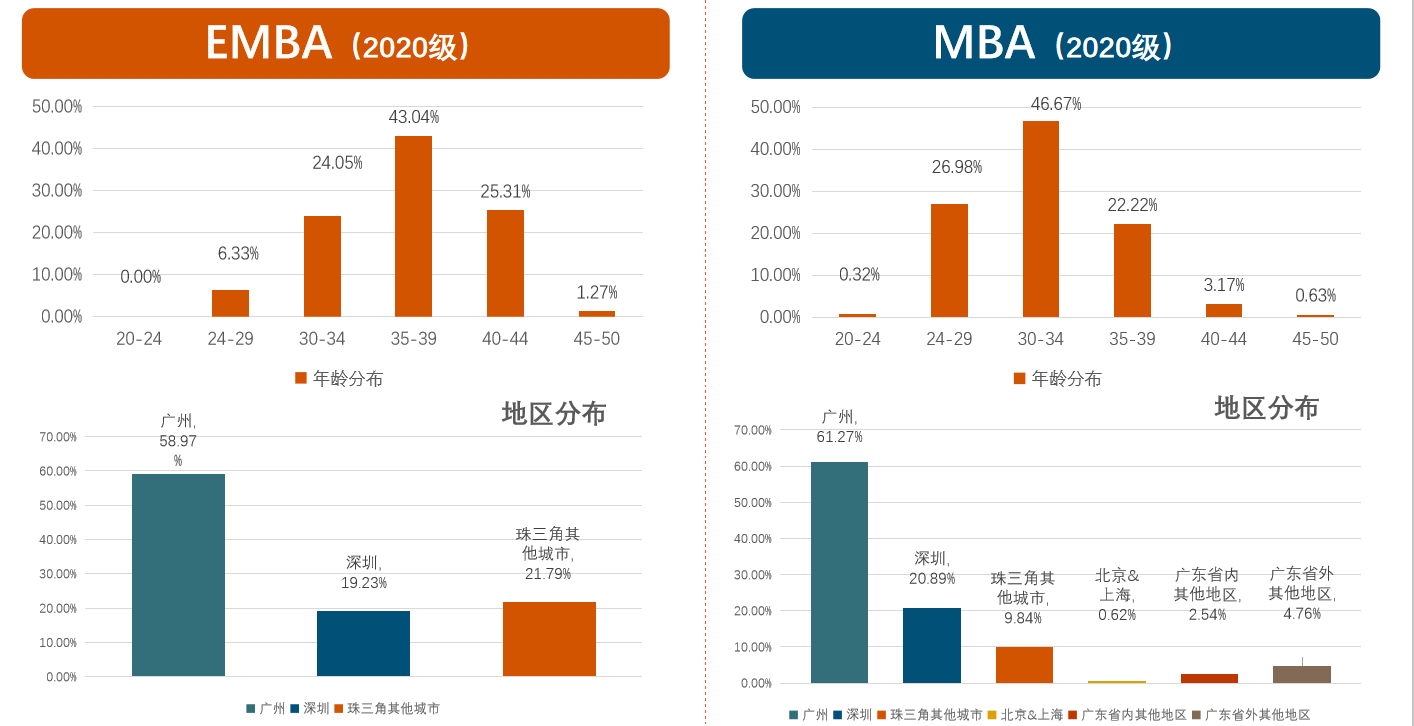 【商学院来了】中大管院EMBA/MBA线下宣讲会回顾，考生必入！