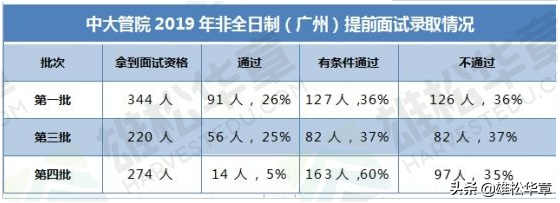 中山大学管理学院近三年MBA提面数据（提面人数、通过率）一览！