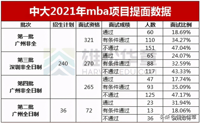 中山大学管理学院近三年MBA提面数据（提面人数、通过率）一览！