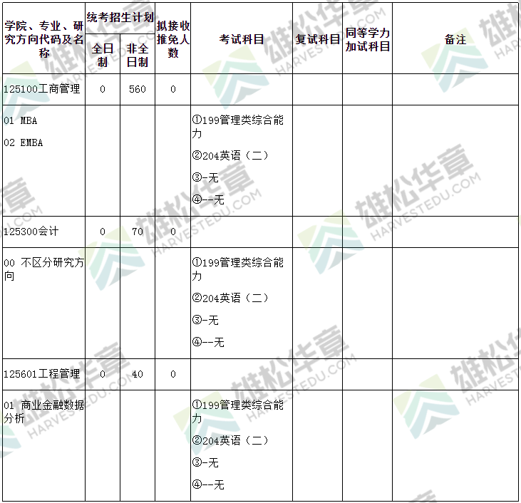 2022年武汉大学硕士研究生招生专业目录（含MBA/MPA/MPAcc/MEM拟招人数）