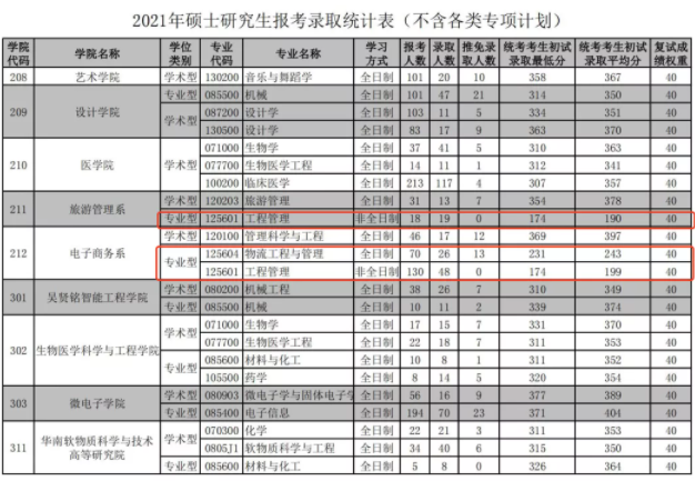 2021年华南理工大学MBA/MPA/MEM项目报考录取统计数据!